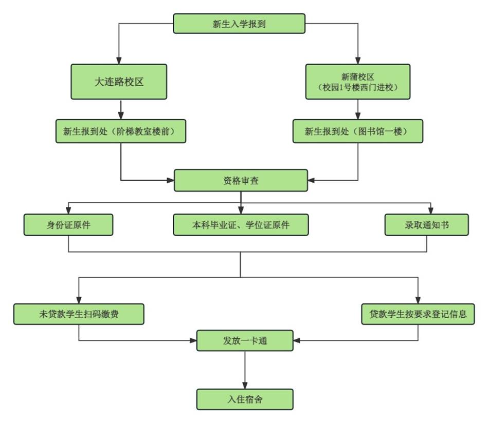 新生入学流程图图片